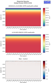 Time series of Global Ocean 65N to 65S Potential Density vs depth